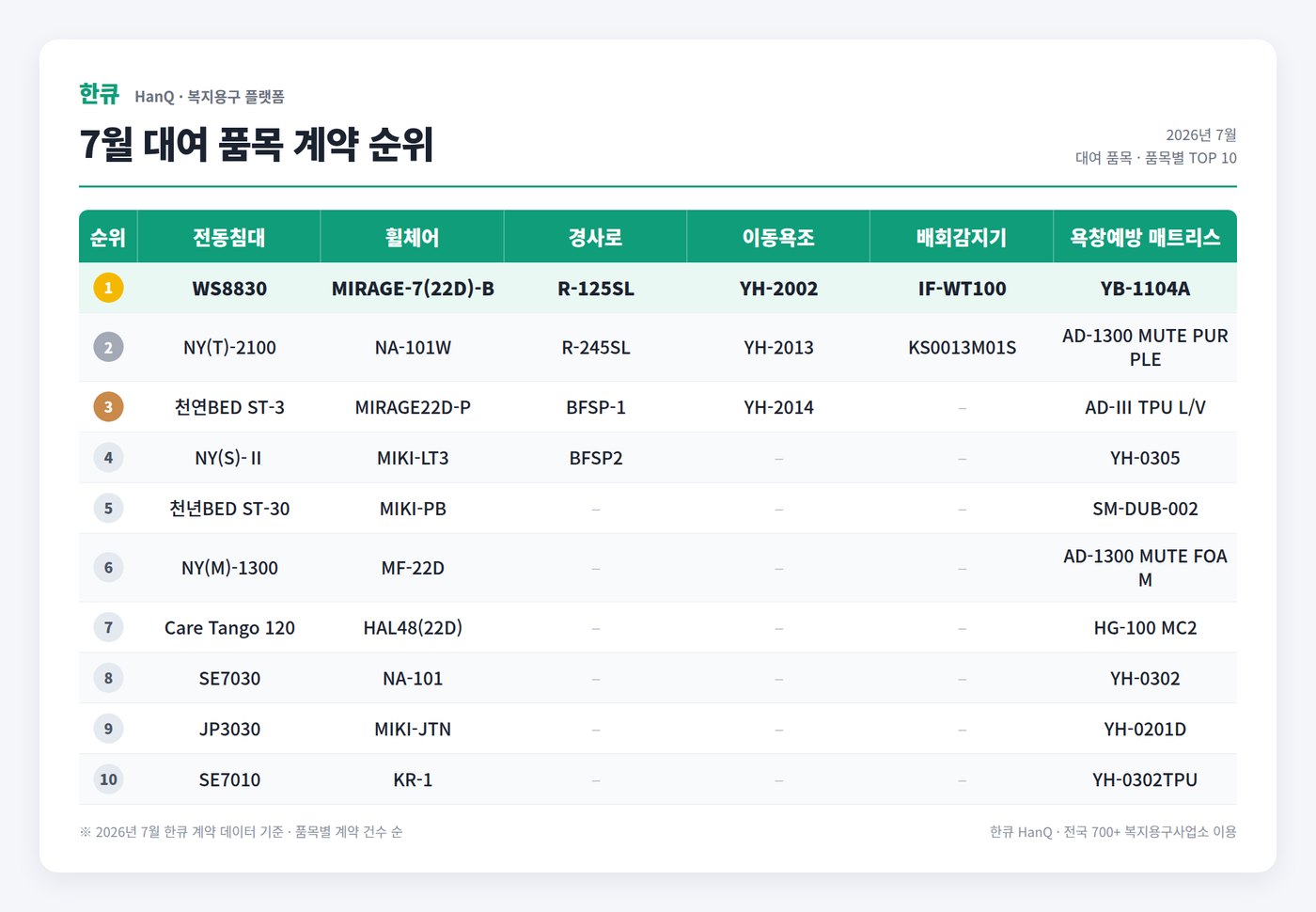 2026년 7월 복지용구 대여 품목 계약 순위 TOP 10 표