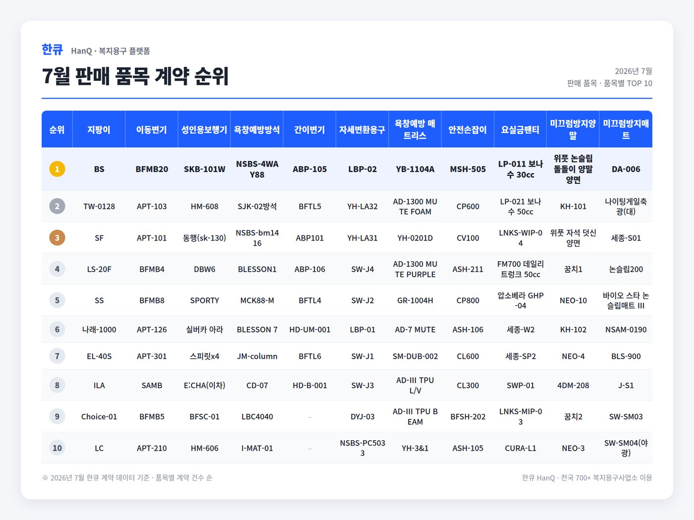 2026년 7월 복지용구 판매 품목 계약 순위 TOP 10 표